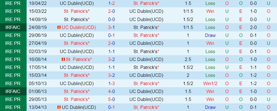 Nhận định, soi kèo StPatricks vs UC Dublin 1h45 ngày 186 (VĐQG Ireland 2022) 2
