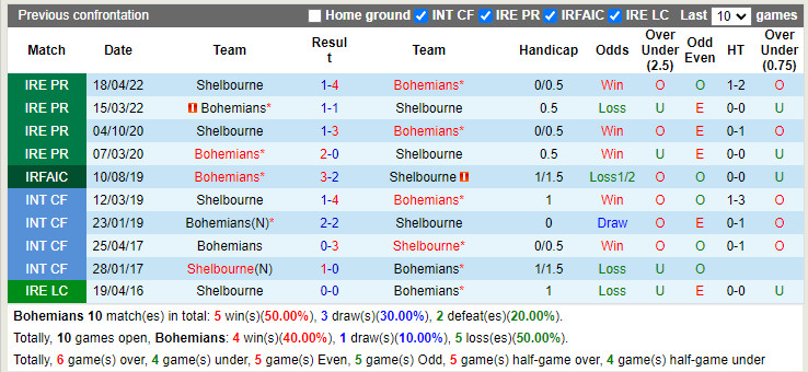 Nhận định Bohemian vs Shelbourne 1h45 ngày 186 (VĐQG Ireland 2022) 2