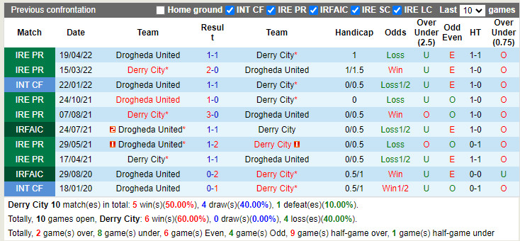 Nhận định Derry City vs Drogheda 1h45 ngày 186 (VĐQG Ireland 2022) 2