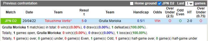 Nhận định Grulla Morioka vs Tokushima Vortis 16h00 ngày 186 (Hạng 2 Nhật 2022) 2