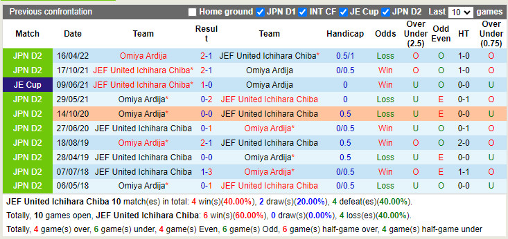 Nhận định JEF United Chiba vs Omiya Ardija 12h00 ngày 186 (Hạng 2 Nhật 2022) 2