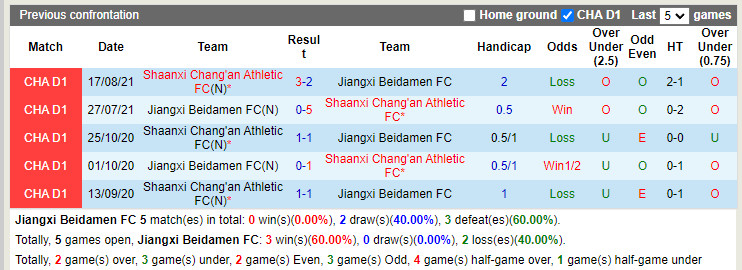 Thành tích đối đầu Jiangxi Beidamen vs Shaanxi Changan