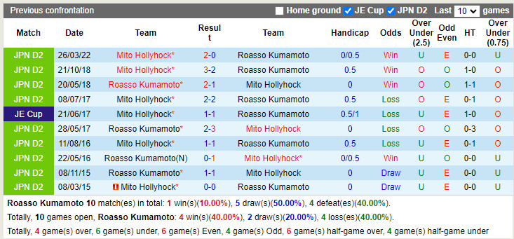 Nhận định Roasso Kumamoto vs Mito Hollyhock 16h00 ngày 186 (Hạng 2 Nhật 2022) 2 Nhận định Roasso Kumamoto vs Mito Hollyhock 16h00 ngày 186 (Hạng 2 Nhật 2022) 2