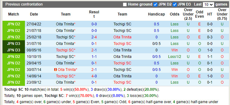 Nhận định Tochigi vs Oita Trinita 16h00 ngày 186 (Hạng 2 Nhật 2022) 2