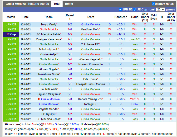 Nhận định Grulla Morioka vs Tokushima Vortis 16h00 ngày 186 (Hạng 2 Nhật 2022) 3
