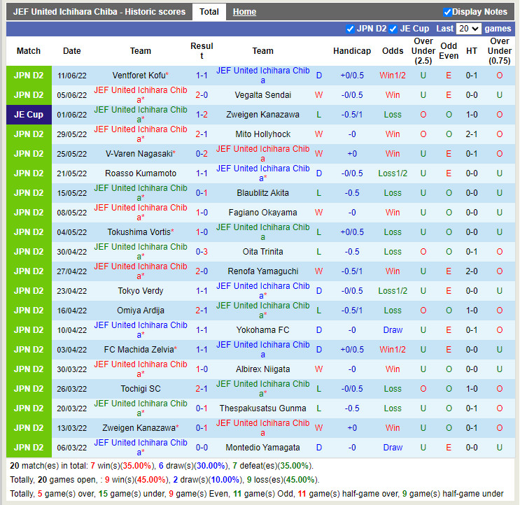 Nhận định JEF United Chiba vs Omiya Ardija 12h00 ngày 186 (Hạng 2 Nhật 2022) 3
