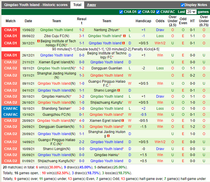 Nhận định Suzhou Dongwu vs Qingdao Youth Island 15h00 ngày 176 (Hạng 2 Trung Quốc 2022) 3 Nhận định Suzhou Dongwu vs Qingdao Youth Island 15h00 ngày 176 (Hạng 2 Trung Quốc 2022) 3