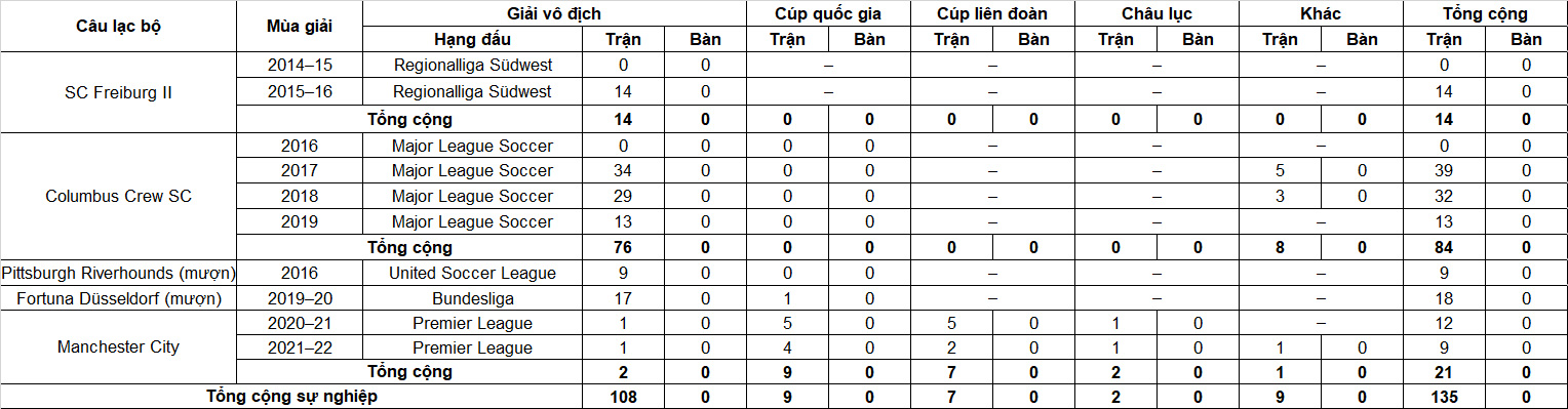 Tiểu sử thủ môn Zack Steffen 1 Tiểu sử thủ môn Zack Steffen 1