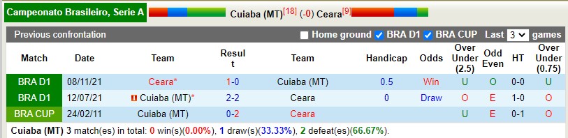 Nhận định Cuiaba vs Ceara 5h00 ngày 196(VĐQG Brazil 2022) 2