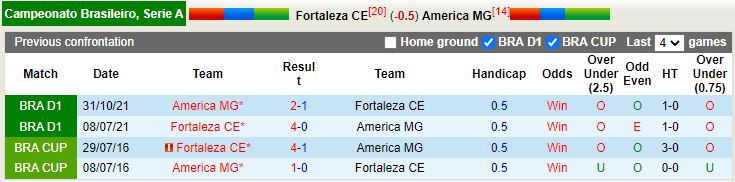 Nhận định Fortaleza vs America Mineiro 4h00 ngày 206(VĐQG Brazil 2022) 2