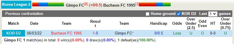 Nhận định Gimpo Citizen vs Bucheon 18h00 ngày 186(VĐQG Hàn Quốc 2022) 2