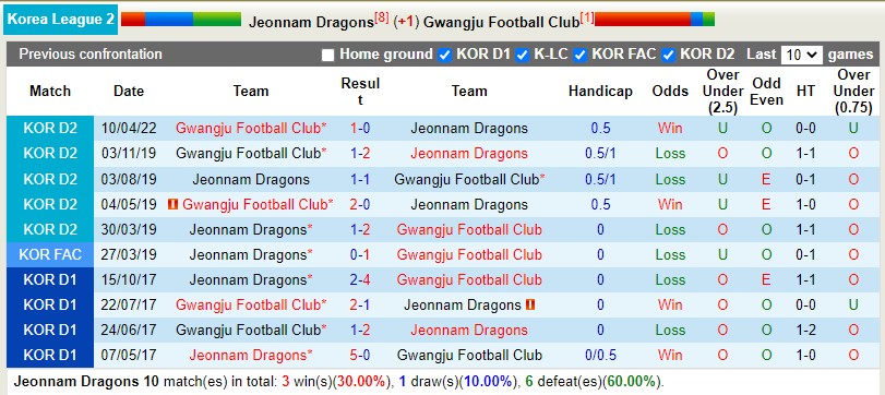 Nhận định Jeonnam Dragons vs Gwangju 18h00 ngày 186(Hạng 2 Hàn Quốc 2022) 2