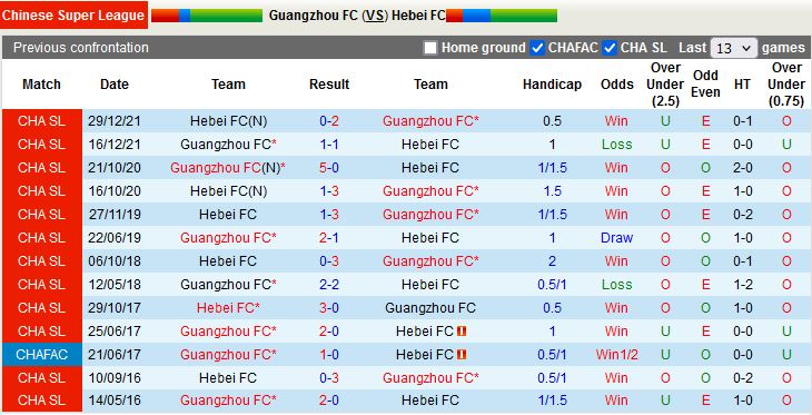 Nhận định Guangzhou vs Hebei 18h30 ngày 196(VĐQG Trung Quốc 2022) 1