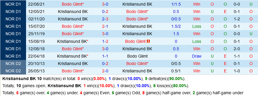 Kristiansund vs Bodo Glimt