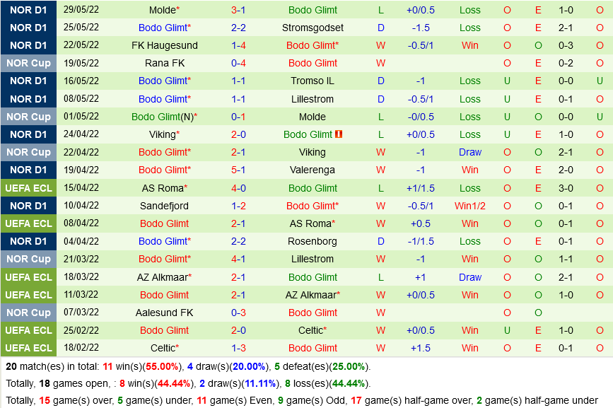 Kristiansund vs Bodo Glimt