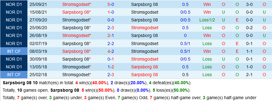 Sarpsborg vs Stromsgodset