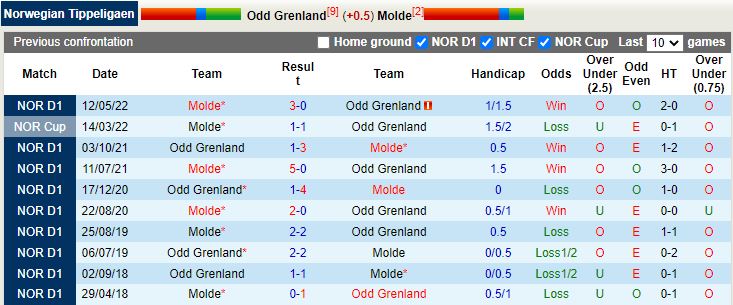 Nhận định Odds Ballklubb vs Molde 23h00 ngày 196(VĐQG Na Uy 2022) 2