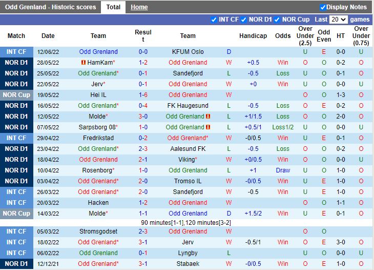 Nhận định Odds Ballklubb vs Molde 23h00 ngày 196(VĐQG Na Uy 2022) 3
