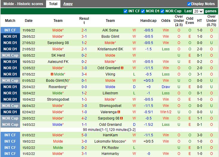 Nhận định Odds Ballklubb vs Molde 23h00 ngày 196(VĐQG Na Uy 2022) 4