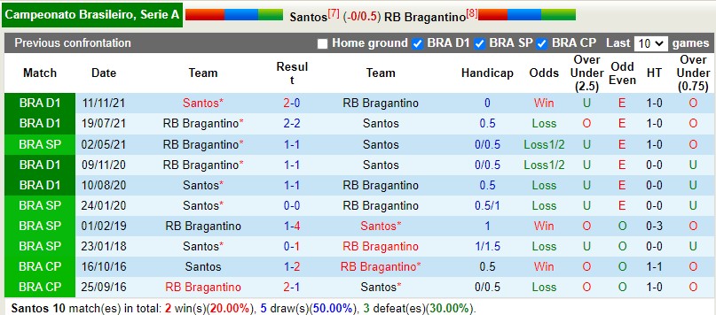 Nhận định Santos vs Bragantino 7h00 ngày 196(VĐQG Brazil 2022) 3 Nhận định Santos vs Bragantino 7h00 ngày 196(VĐQG Brazil 2022) 3