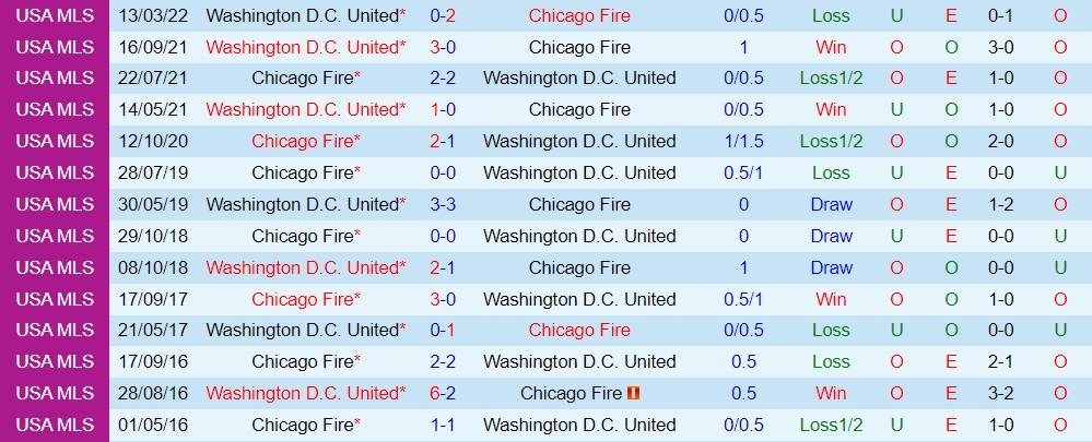 Nhận định Chicago Fire vs DC United 7h00 ngày 196 (Nhà Nghề Mỹ 2022) 2