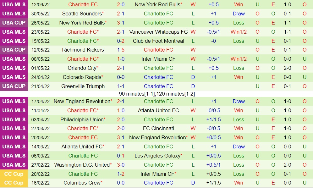 Nhận định bóng đá Columbus Crew vs Charlotte 6h30 ngày 196 (Nhà Nghề Mỹ 2022) 3