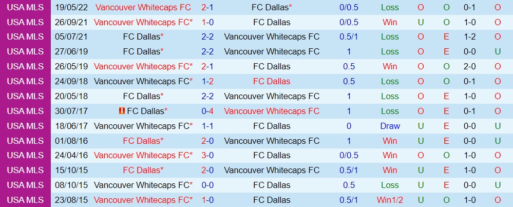 Nhận định Dallas vs Vancouver Whitecaps 8h00 ngày 196 (Nhà Nghề Mỹ 2022) 2