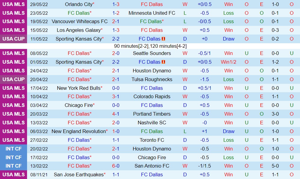 Nhận định Dallas vs Vancouver Whitecaps 8h00 ngày 196 (Nhà Nghề Mỹ 2022) 3