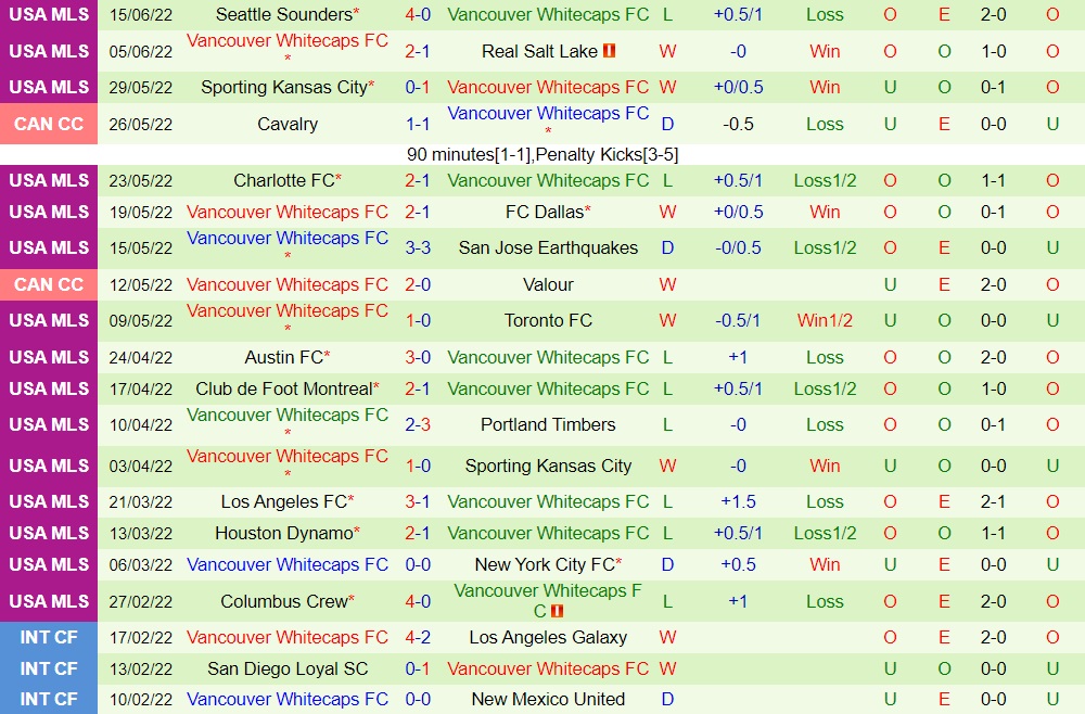 Nhận định Dallas vs Vancouver Whitecaps 8h00 ngày 196 (Nhà Nghề Mỹ 2022) 4