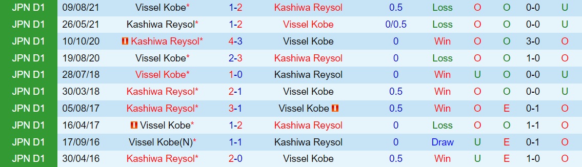 Nhận định Kashiwa Reysol vs Vissel Kobe 17h00 ngày 186 (VĐQG Nhật Bản 2022) 2 Nhận định Kashiwa Reysol vs Vissel Kobe 17h00 ngày 186 (VĐQG Nhật Bản 2022) 2