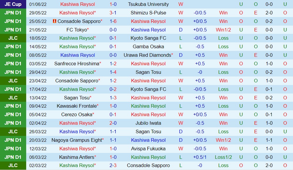 Nhận định Kashiwa Reysol vs Vissel Kobe 17h00 ngày 186 (VĐQG Nhật Bản 2022) 3 Nhận định Kashiwa Reysol vs Vissel Kobe 17h00 ngày 186 (VĐQG Nhật Bản 2022) 3