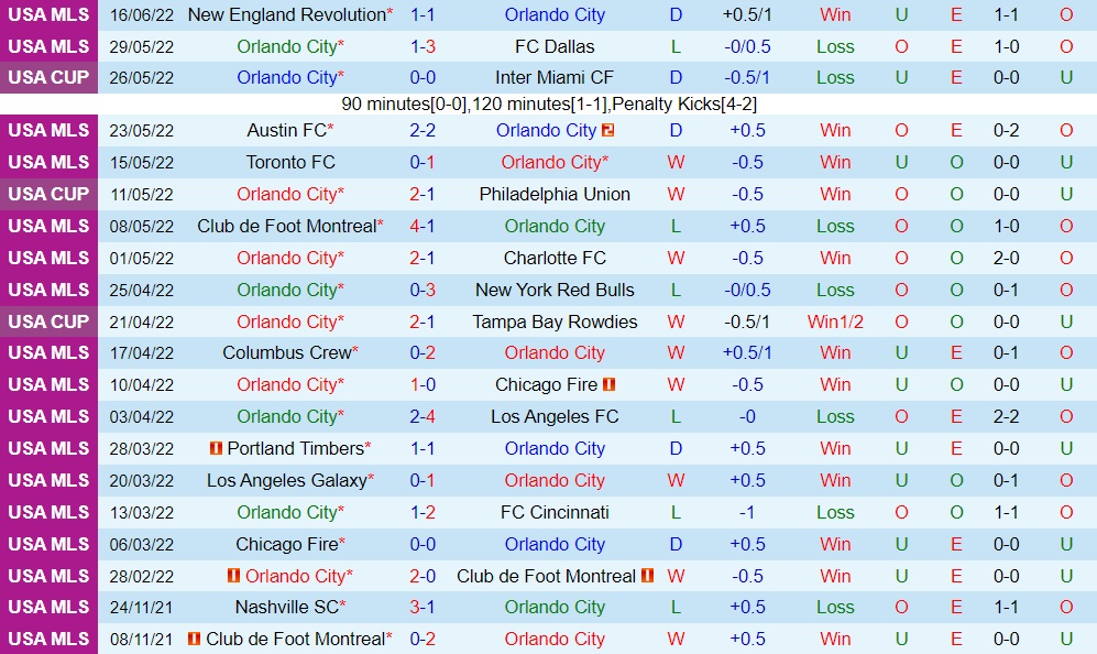 Nhận định Orlando City vs Houston Dynamo 6h30 ngày 196 (Nhà Nghề Mỹ 2022) 3