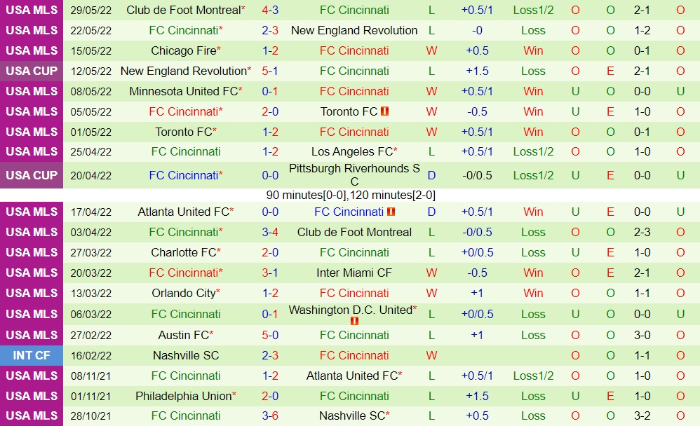 Nhận định Philadelphia Union vs Cincinnati 6h30 ngày 196 (Nhà Nghề Mỹ 2022) 4