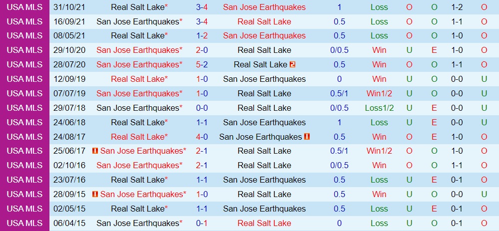 Nhận định Real Salt Lake vs San Jose Earthquakes 8h30 ngày 196 (Nhà Nghề Mỹ 2022) 2 Nhận định Real Salt Lake vs San Jose Earthquakes 8h30 ngày 196 (Nhà Nghề Mỹ 2022) 2