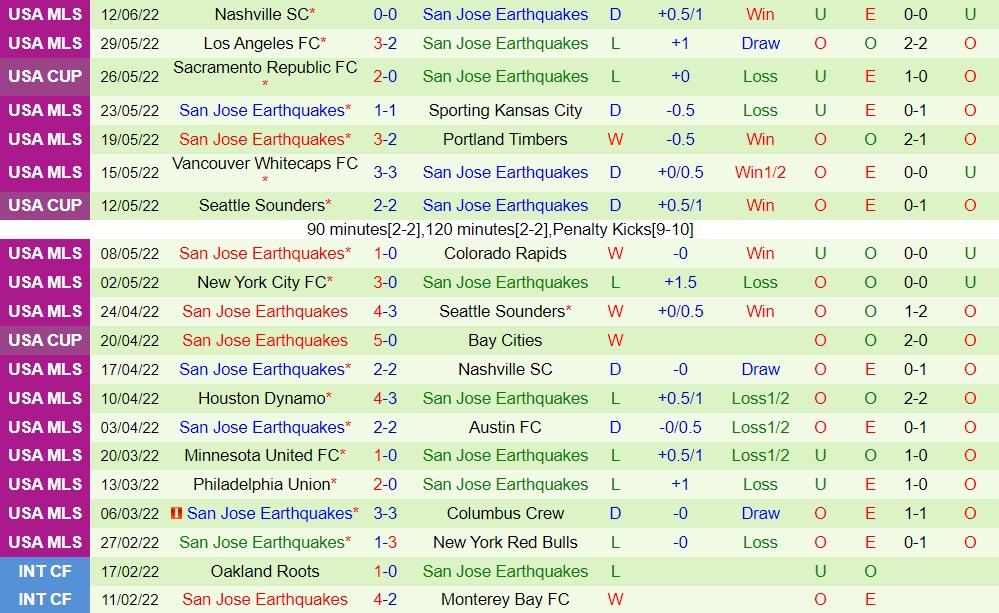 Nhận định Real Salt Lake vs San Jose Earthquakes 8h30 ngày 196 (Nhà Nghề Mỹ 2022) 4 Nhận định Real Salt Lake vs San Jose Earthquakes 8h30 ngày 196 (Nhà Nghề Mỹ 2022) 4