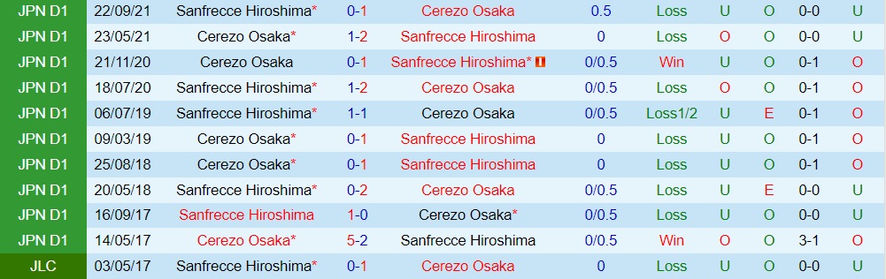 Nhận định Sanfrecce Hiroshima vs Cerezo Osaka 17h00 ngày 186 (VĐQG Nhật Bản 2022) 2 Nhận định Sanfrecce Hiroshima vs Cerezo Osaka 17h00 ngày 186 (VĐQG Nhật Bản 2022) 2