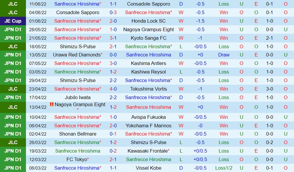 Nhận định Sanfrecce Hiroshima vs Cerezo Osaka 17h00 ngày 186 (VĐQG Nhật Bản 2022) 3 Nhận định Sanfrecce Hiroshima vs Cerezo Osaka 17h00 ngày 186 (VĐQG Nhật Bản 2022) 3