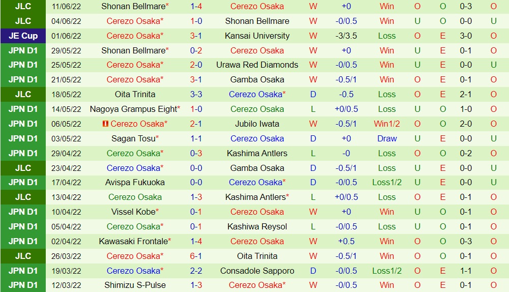 Nhận định Sanfrecce Hiroshima vs Cerezo Osaka 17h00 ngày 186 (VĐQG Nhật Bản 2022) 4 Nhận định Sanfrecce Hiroshima vs Cerezo Osaka 17h00 ngày 186 (VĐQG Nhật Bản 2022) 4