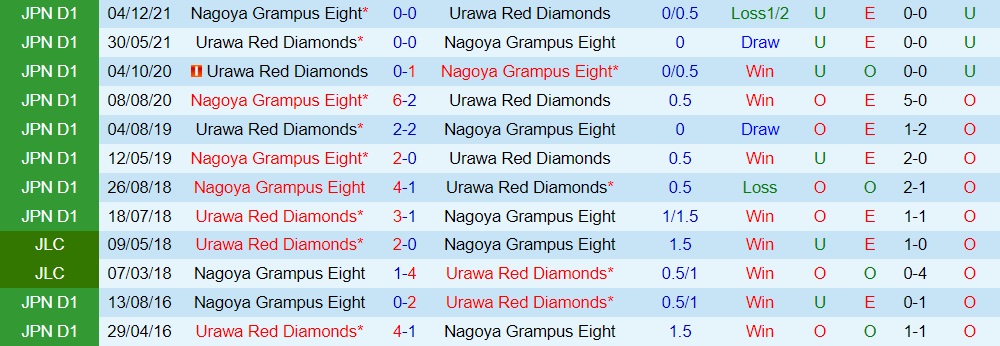 Nhận định Urawa Red vs Nagoya Grampus 17h00 ngày 186 (VĐQG Nhật Bản 2022) 2