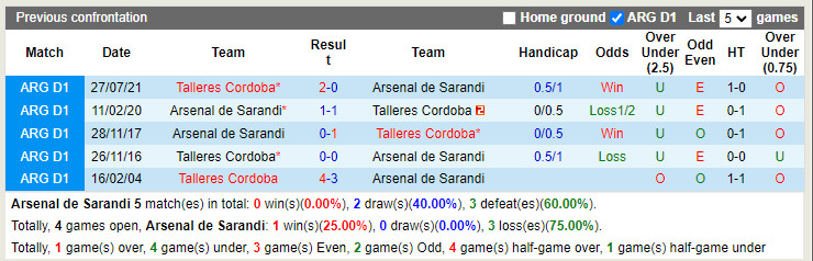 Nhận định Arsenal Sarandi vs Talleres 4h00 ngày 196 (VĐQG Argentina 2022) 2