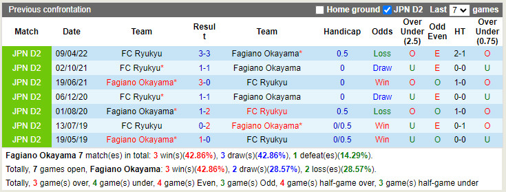 Nhận định Fagiano Okayama vs Ryukyu 17h00 ngày 186 (Hạng 2 Nhật 2022) 2 Nhận định Fagiano Okayama vs Ryukyu 17h00 ngày 186 (Hạng 2 Nhật 2022) 2