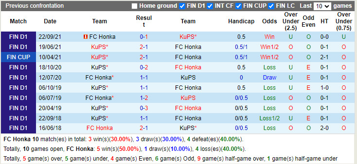 Nhận định, dự đoán Honka vs KuPS 19h00 ngày 186 (VĐQG Phần Lan 2022) 2