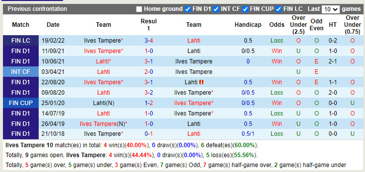 Nhận định Ilves vs Lahti 21h00 ngày 186 (VĐQG Phần Lan 2022) 2