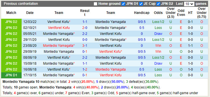 Nhận định Montedio Yamagata vs Ventforet Kofu 17h00 ngày 186 (Hạng 2 Nhật 2022) 2 Nhận định Montedio Yamagata vs Ventforet Kofu 17h00 ngày 186 (Hạng 2 Nhật 2022) 2