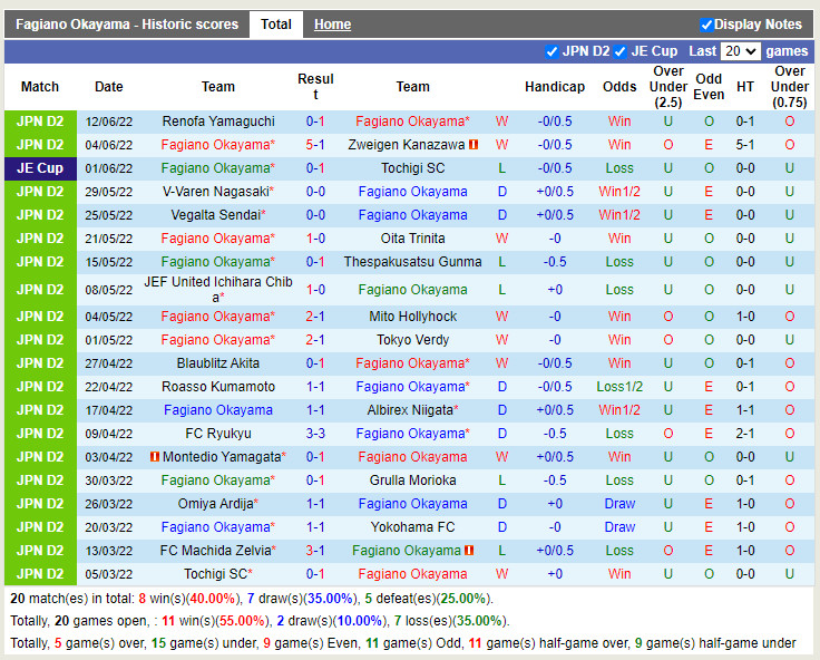Nhận định Fagiano Okayama vs Ryukyu 17h00 ngày 186 (Hạng 2 Nhật 2022) 3 Nhận định Fagiano Okayama vs Ryukyu 17h00 ngày 186 (Hạng 2 Nhật 2022) 3
