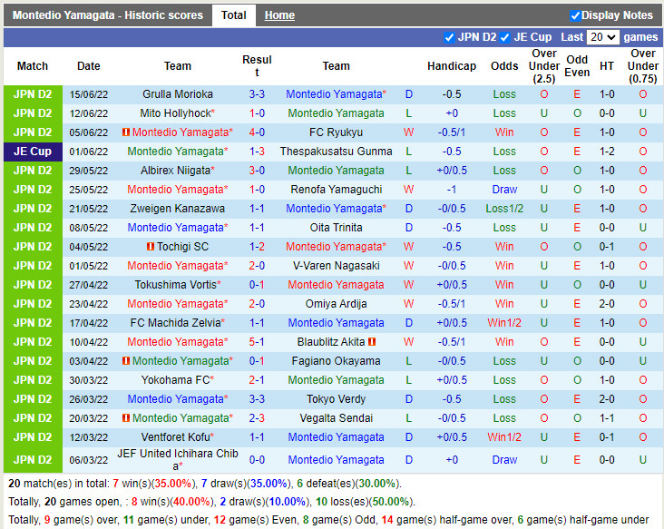 Nhận định Montedio Yamagata vs Ventforet Kofu 17h00 ngày 186 (Hạng 2 Nhật 2022) 3 Nhận định Montedio Yamagata vs Ventforet Kofu 17h00 ngày 186 (Hạng 2 Nhật 2022) 3