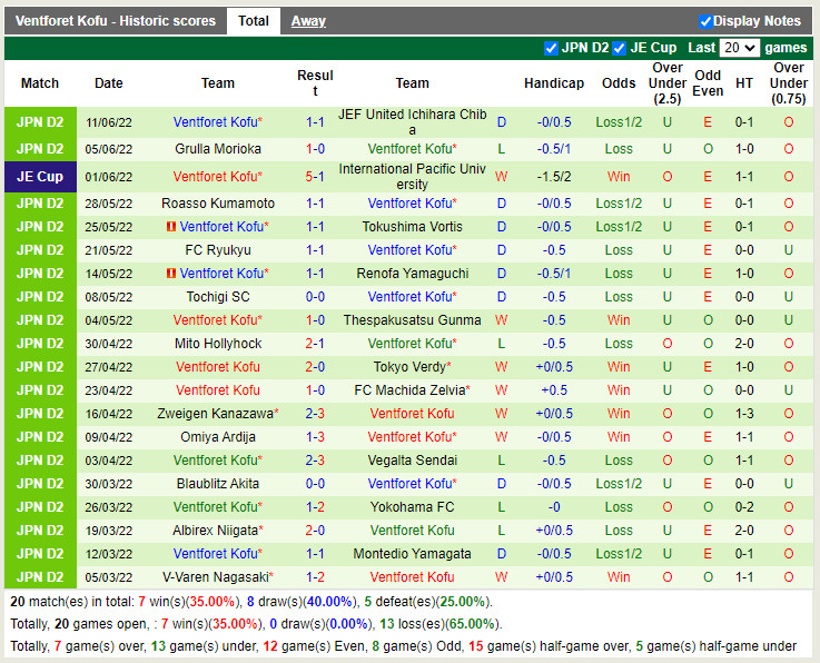 Nhận định Montedio Yamagata vs Ventforet Kofu 17h00 ngày 186 (Hạng 2 Nhật 2022) 4 Nhận định Montedio Yamagata vs Ventforet Kofu 17h00 ngày 186 (Hạng 2 Nhật 2022) 4