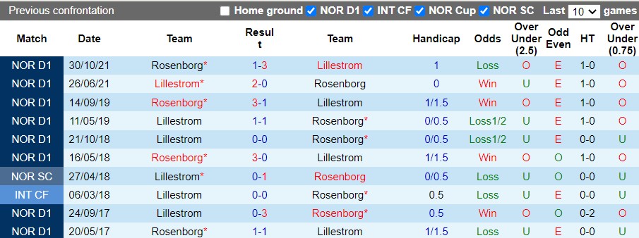 Thiếu ảnh - Nhận định Lillestrom vs Rosenborg 23h00 ngày 196(VĐQG Na Uy 2022) 1