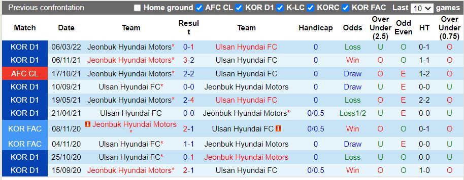 Nhận định Ulsan Hyundai vs Jeonbuk 16h00 ngày 196(VĐQG Hàn Quốc 2022) 2