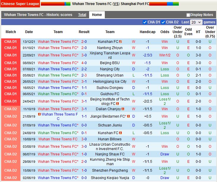 Nhận định Wuhan Three Towns vs Shanghai Port 16h30 ngày 196(VĐQG Trung Quốc 2022) 2